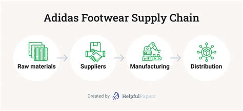 SCM Case Study with Adidas .